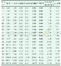 表3 2018年长兴县恶性肿瘤主要病种年龄别死亡率（/10万）