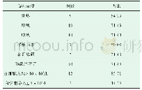 表1 临床特点分析（n,%)