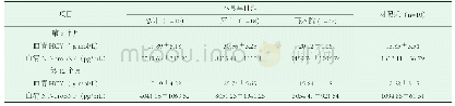 《表2 随访患者HCY水平及血清NT-proBNP水平》