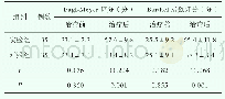 《表1 对照组与实验组治疗前后Fugl-Meyer评分与Barthel指数对比情况（±s)》