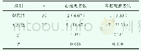 《表3 观察组和对照组患者心衰以及再梗死发生情况比较[n(%)]》