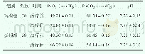 《表2 两组患者血气分析指标变化比较（±s)》