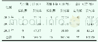 《表2 2016年1月至2019年1月37例HFMD患儿在各街道发病情况（n,%)》