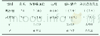 《表2 两组患者并发症发生情况比较[n(%)]》