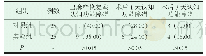 表2 实验组与对照组患者的不同时间点认知功能障碍（POCD）的发生情况比较