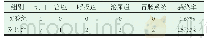 表1 两组感染情况对比：妇产科护理工作中常见的感染问题分析及处理措施