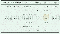 《表1 50例患者彩超检查结果对比（%）》