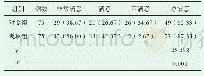 《表1 两组患者护理效果满意度比较[n(%)]》