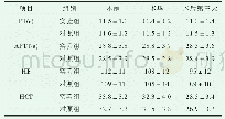 《表3 产妇不同时间点的凝血常规及血常规相关项目(±s,n=100)》