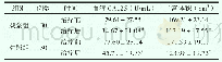 《表3 血清CA125及子宫体积比较（±s)》