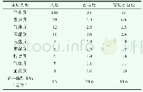 《表4 体质分布表：合肥高校过度自慰在校男性大学生的中医证候与其体质的构成分析》