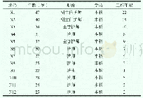 《表1 研究对象一般资料：不同工作时长结核病房护士工作体验的质性研究》