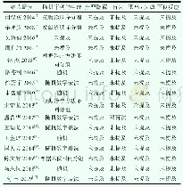 《表2 方法学质量评价：中药干预联合手法复位小夹板外固定治疗桡骨远端骨折的Meta分析》