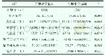表1 有异常受精组与无异常受精组相关指标比较