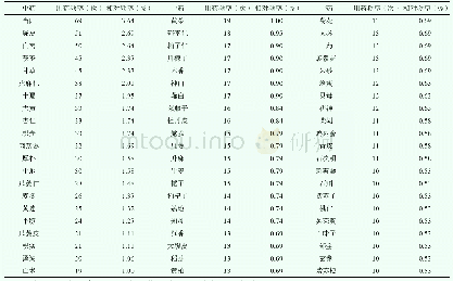 表1 治疗便秘的196首复方中所用中药的前63味的使用次数、频率及相对频率