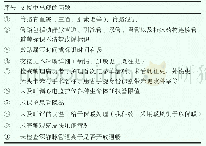 《表2 交接中出现的问题：对心脏术后病情危重患者交接疏漏的分析》