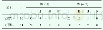 表4 两组化疗后血小板情况比较（n,109/L)