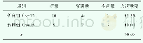 《表2 两组满意度情况对比分析（n,%)》