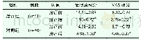 表1 两组患者症状总积分、VAS评分比较（s)