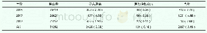 表4 如东县2016-2018年妇女生殖系统良性疾病检出情况n(%)