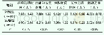 表3 实验组与对照组患者的相关症状消退时间和住院时间对比