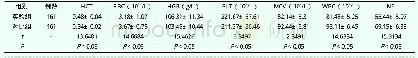 表2 两组HCT、RBC、HGB、PLT、MCV、WBC、NE对比（±s)[n（例）]