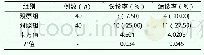 表3 分析误诊率以及漏诊率指标