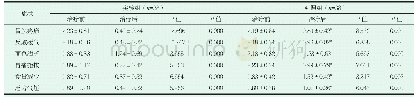 《表2 两组患者中医症状得分比较》