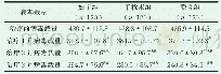 表3 三组HR-HPV病毒平均载量比较