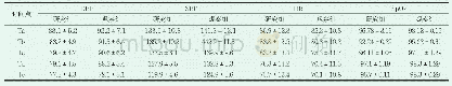 《表1 两组血流动力学比较(±s)》