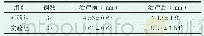 《表2 两组子宫内膜厚度比较》