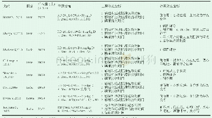 《表1 研究特征：临床常用剂量右美托咪定作为佐剂用于锁骨上臂丛神经阻滞的有效性和安全性的Meta分析》