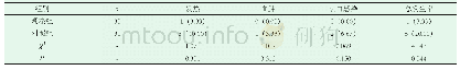 《表3 两组患者术后相关并发症发生情况对比（n,%)》