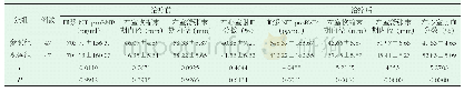 表1 两组患者治疗前后观察指标对比