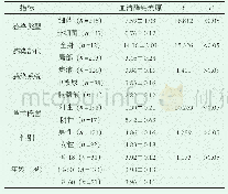 《表1 患者血清降钙素原水平对比（ng/mL)》