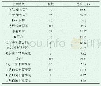 表2 甲状腺良性结节患者