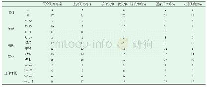 《表2 导致疼痛的因素与疼痛部位人员分布》