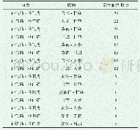 表3 复方中补虚药之间的配伍统计表（n)
