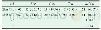 《表1 两种治疗方法下患者的治疗效果比较[n(%)]》