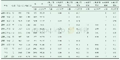 《表2 窝沟封闭情况表（n,%)》