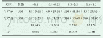 表2 观察200例患者治疗前后屈光度变化情况[n(%)]