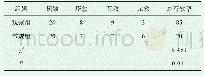 表2 对比两组反流性食管炎治疗效果情况（n,%)
