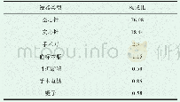 表4 针刺伤暴露锐器类型构成（%）