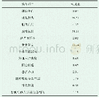 《表5 针刺伤发生的操作环节构成（%）》