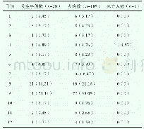 《表1 疾病事件发生时间分布表[n(%)]》