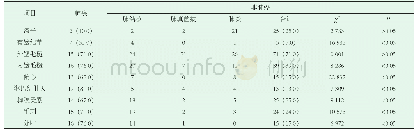 表1 肺癌与感染性疾病空洞的CT征象比较[n(%)]