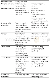 《Table 2:Comparison of the Connotations and Characteristics between Industrialization and Ecological