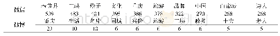 表1.1词频对比表：自媒体时代农产品品牌传播研究——以奉节脐橙为例