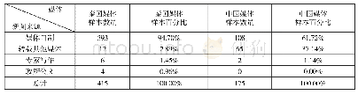 《表1 两国媒体新闻来源分布》