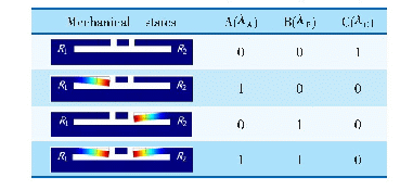 表1 在光力下的机械形变和纳米光机械逻辑或非门二进制真值表